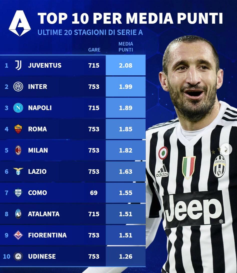 开云网页版中国官网-意甲近20年场均积分:尤文第1,国米第2,米兰仅位列第5